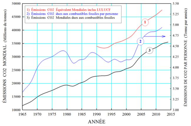 Concentration_CO2_1965_2014