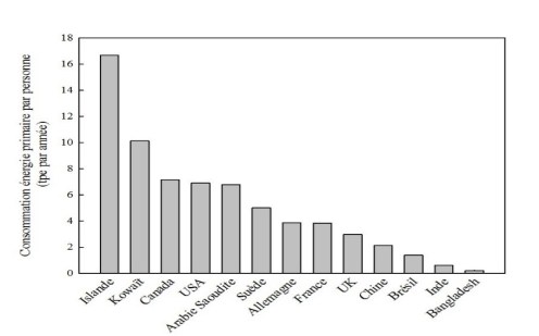 Consommation_énergie_par_pays-2