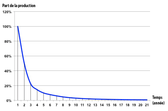 Courbe_décroissance_production_puits_fracturation