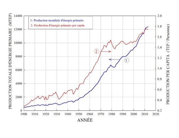 Croissance_de _la consommation_énergie_primaire