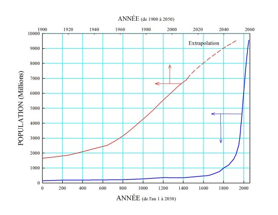 Croissance_de_la_population