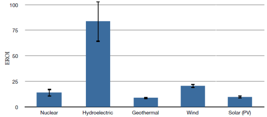 EROI_Autres_énergies