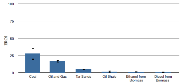 EROI_Combustibles_fossiles