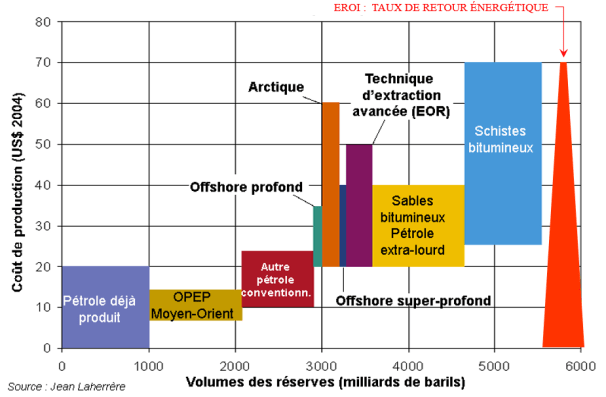 EROI_Cout_production