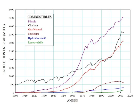 Historique_consommation_énergie_par_source