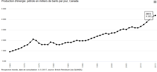 Historique_production_pétrole_Canada