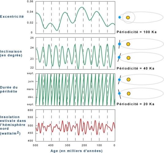 Paramètres_de_Milankovitch
