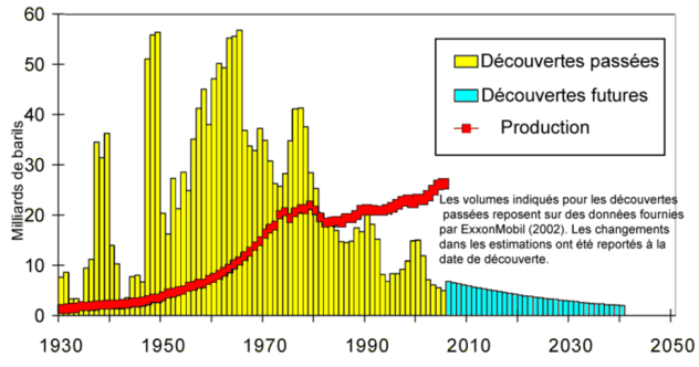 Pétrole_Découvertes_Vs_Consommation