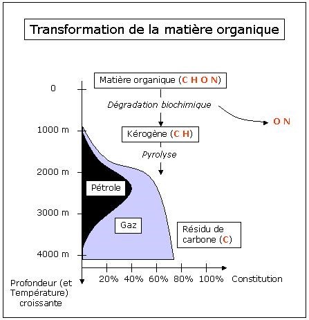 Profondeur_Vs_pétrole_gaz