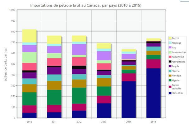Provenance_pétrole_Québec