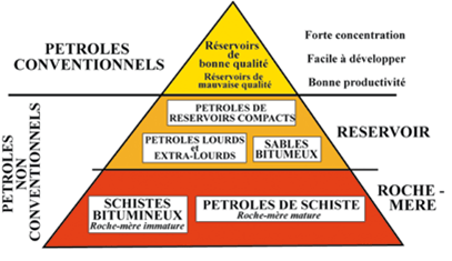 Pyramide des combustibles