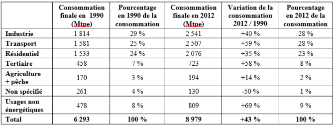 Tableau_Consommation_énergie_par_secteur