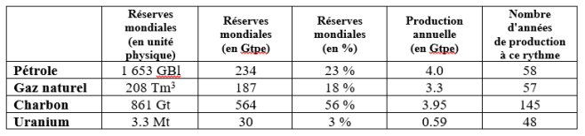 Tableau_Réserves_combustibles_Nombre_Années_consommation