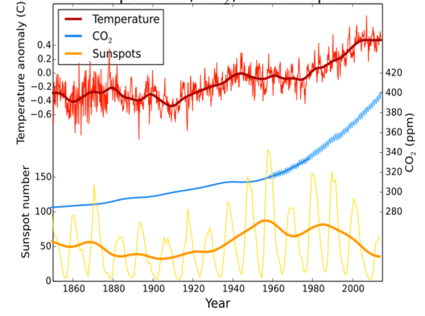 Taches_solaire_Température_terrestre