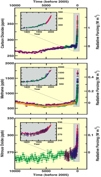 Variation_CO2_CH4_N2O_depuis_10000_ans