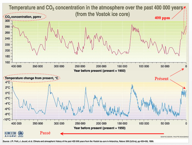 Variation_Température_CO2_du_passé